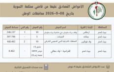 سلطة الأراضي تُنجز المصادقة على 22 حوضاً وتُصدر 1,807 سندات تسجيل