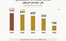هيئة الجدار والاستيطان: تصاعد اعتداءات المستوطنين على موسم الزيتون