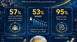 "كهرباء القدس" تستحوذ على الحصة الأكبر من مشتركي شركات التوزيع بالوطن. والأكثر تطورًا في استمرارية الخدمة