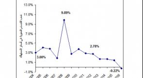 "الإحصاء": العام الماضي شهد انخفاضًا على مؤشر غلاء المعيشة