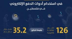 نمو قياسي في استخدام أدوات الدفع الإلكتروني في فلسطين