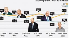 استطلاع:غالبية الإسرائيليين يحملون أفكارا "يسارية" لكنهم لايثقون ب"اليسار"