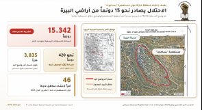 الاحتلال يستولى على نحو 15 دونماً من أراضي البيرة