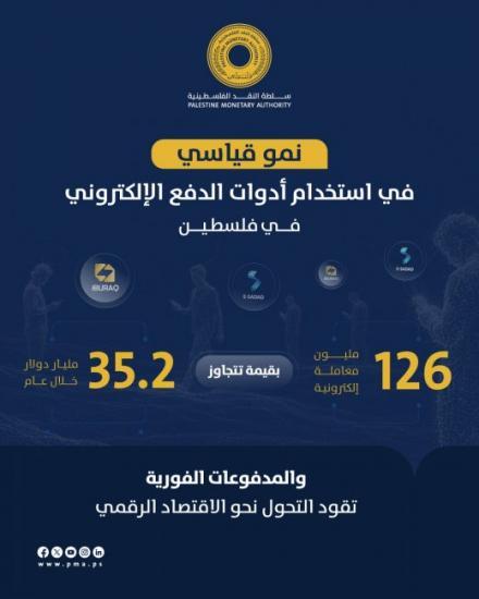 نمو قياسي في استخدام أدوات الدفع الإلكتروني في فلسطين نمو قياسي في استخدام أدوات الدفع الإلكتروني في فلسطين