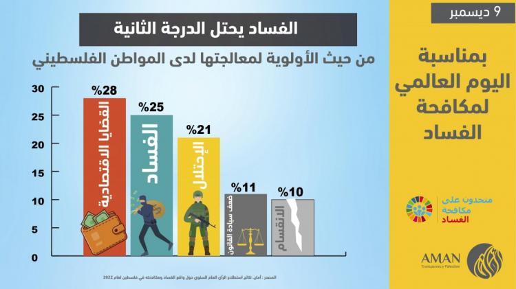 ائتلاف أمان يطلق نتائج استطلاع الرأي العام السنوي حول واقع الفساد ومكافحته في فلسطين لعام 2022