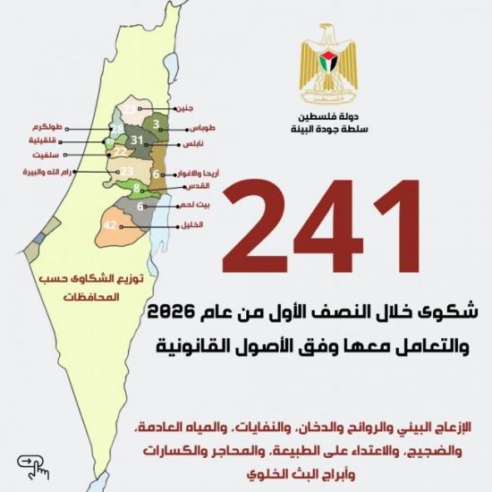 "سلطة جودة البيئة " تتعامل مع 241 شكوى وتنجز أكثر من 93% منها خلال النصف الأول من عام 2026