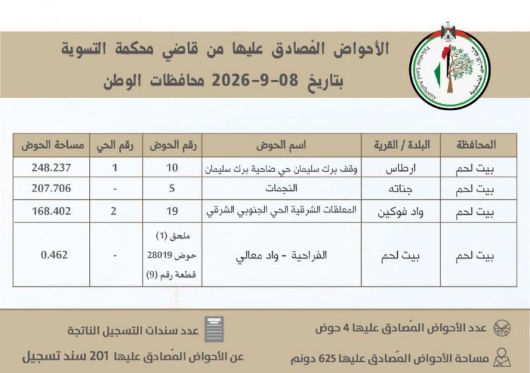 سلطة الأراضي تُنجز المصادقة على 22 حوضاً وتُصدر 1,807 سندات تسجيل