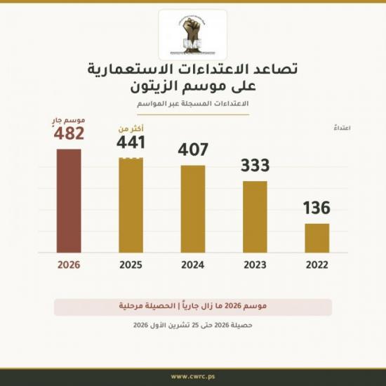 هيئة الجدار والاستيطان: تصاعد اعتداءات المستوطنين على موسم الزيتون