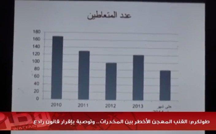 خاص لـ"وطن": بالفيديو... طولكرم: القنب المهجن الأخطر بين المخدرات.. وتوصية بإقرار قانون رادع خاص لـ"وطن": بالفيديو... طولكرم: القنب المهجن الأخطر بين المخدرات.. وتوصية بإقرار قانون رادع