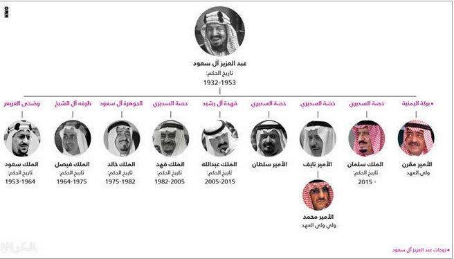 تاريخ الملوك السبع للسعودية وتسلسل انتقال الحكم