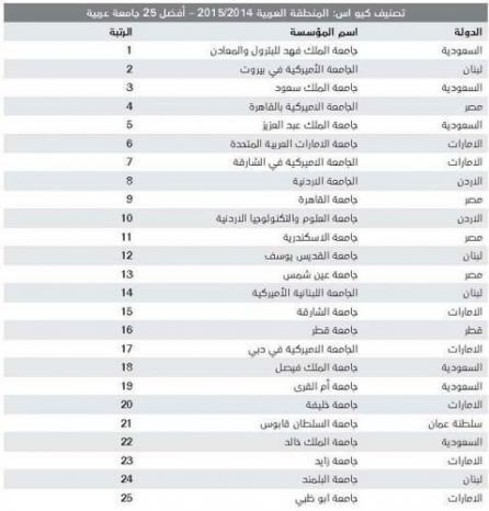 إطلاق تصنيف &quot;كيو أس&quot; الأول لأفضل 50 جامعة عربية