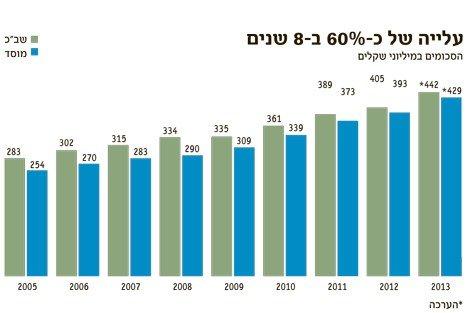 مخصصات متقاعدي الشاباك والموساد تكلف إسرائيل 871 مليون شيقل