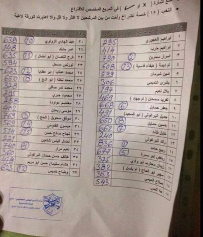بالأسماء...الإعلان عن الفائزين بانتخابات إقليم حركة فتح في رام الله والبيرة