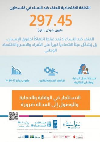 من خلال هيئة الأمم المتحدة للمرأة .. برنامج سواسية يطلق دراسة جديدة تكشف التكلفة الاقتصادية الكبيرة للعنف ضد النساء في فلسطين من خلال هيئة الأمم المتحدة للمرأة .. برنامج سواسية يطلق دراسة جديدة تكشف التكلفة الاقتصادية الكبيرة للعنف ضد النساء في فلسطين