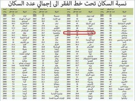 غزة الثالثة عربيًا من حيث الفقر غزة الثالثة عربيًا من حيث الفقر