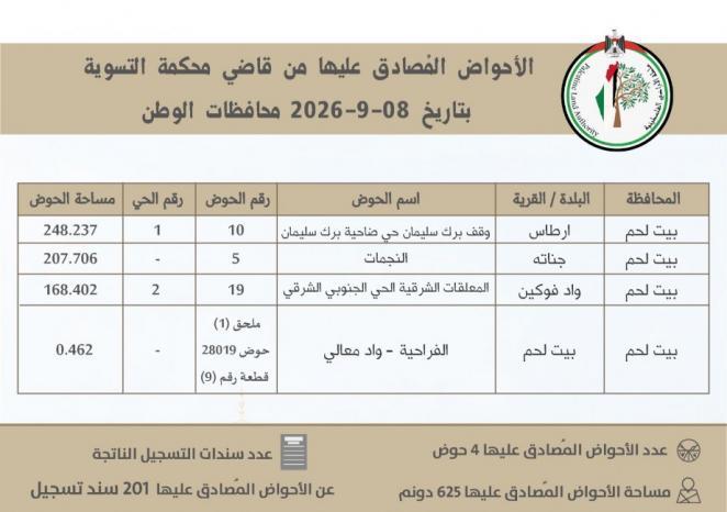 سلطة الأراضي تُنجز المصادقة على 22 حوضاً وتُصدر 1,807 سندات تسجيل سلطة الأراضي تُنجز المصادقة على 22 حوضاً وتُصدر 1,807 سندات تسجيل