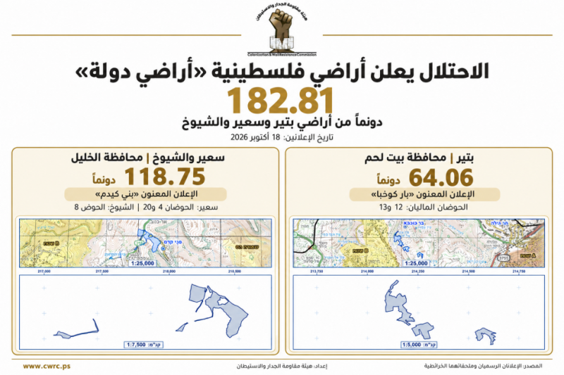 الاحتلال يستولي على 182 دونما من أراضي بتير وسعير والشيوخ