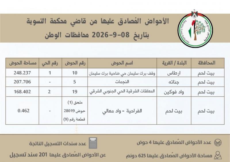 سلطة الأراضي تُنجز المصادقة على 22 حوضاً وتُصدر 1,807 سندات تسجيل